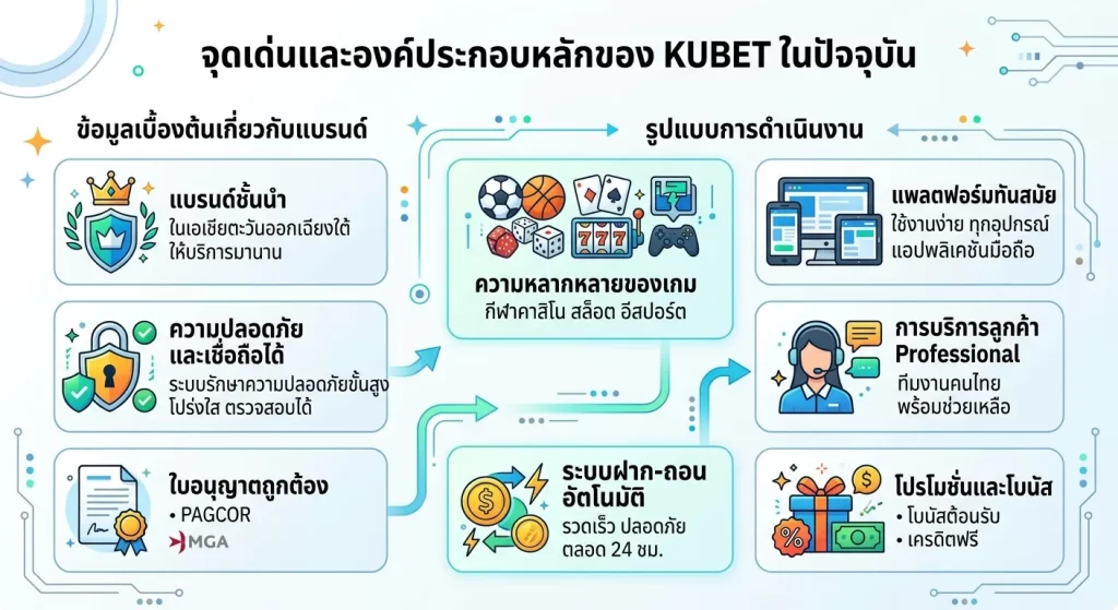จุดเด่นและองค์ประกอบหลักของ KUBET ในปัจจุบัน